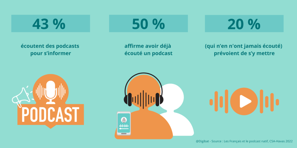 Quelques chiffres clés du podcast en France en 2022